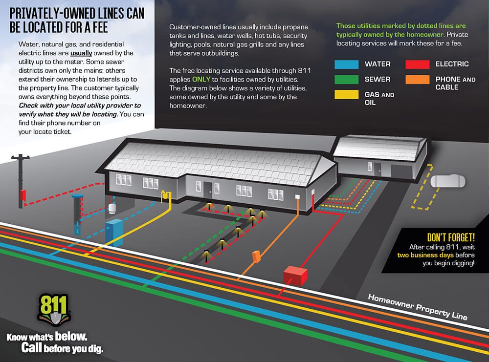 Infographic showing a residential street and home. Private utility lines are marked with a dotted line and public lines are marked with a solid line.